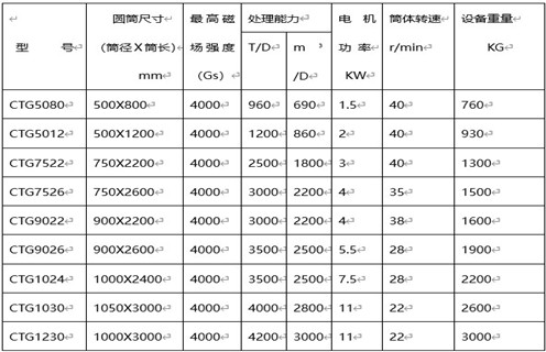 永磁筒式磁選機，克拉瑪依永磁筒式磁選機主要技術參數(shù)_遠力克拉瑪依永磁筒式磁選機主要技術參數(shù)使用注意事項磁場分布圖